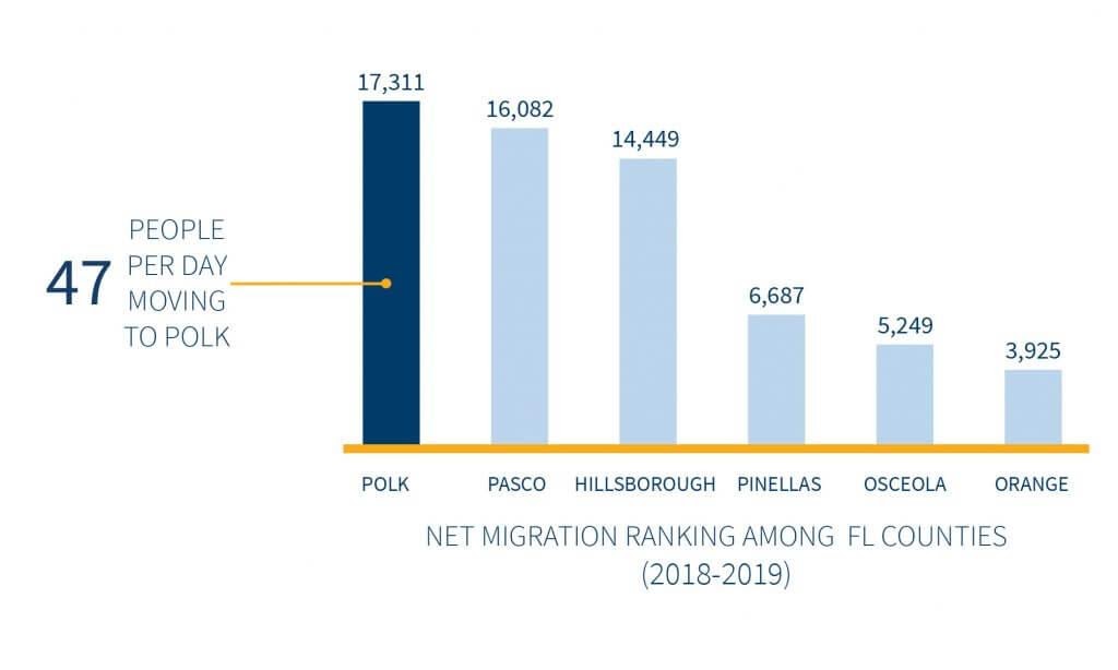 Polk County Plans as for the Future as People Move Here in Droves